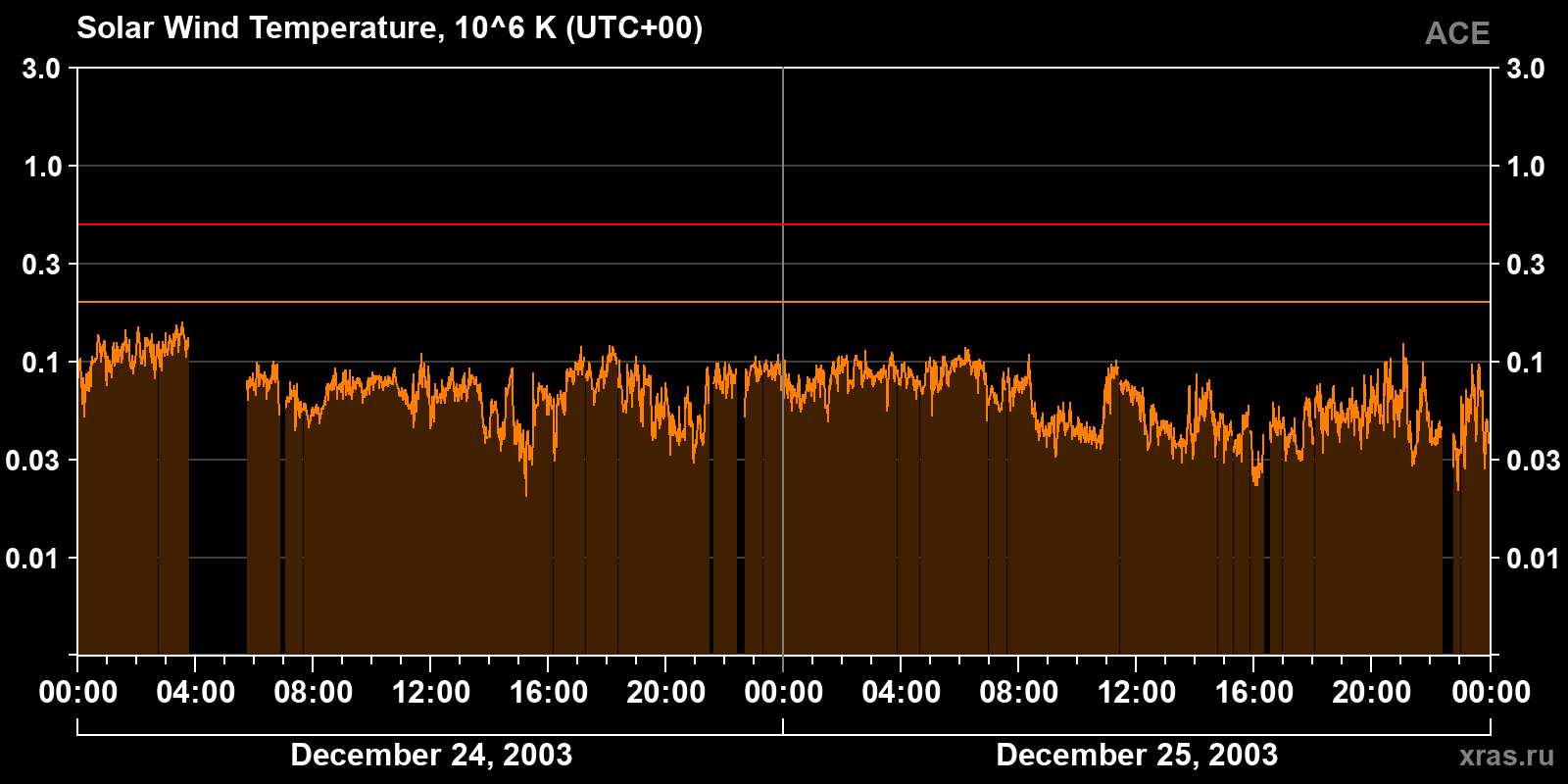 Solar wind temperature