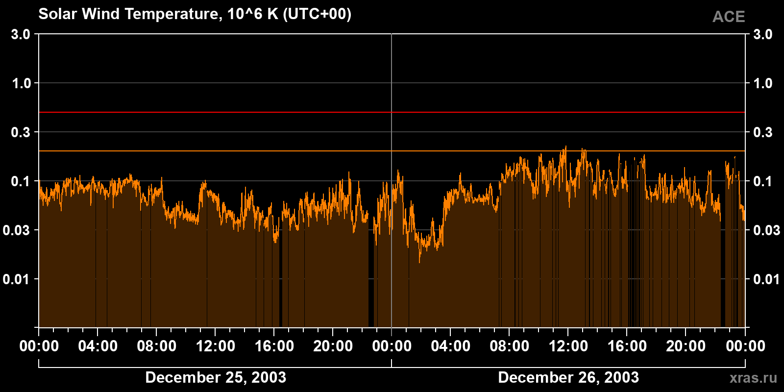 Solar wind temperature