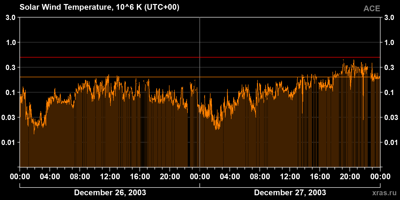 Solar wind temperature