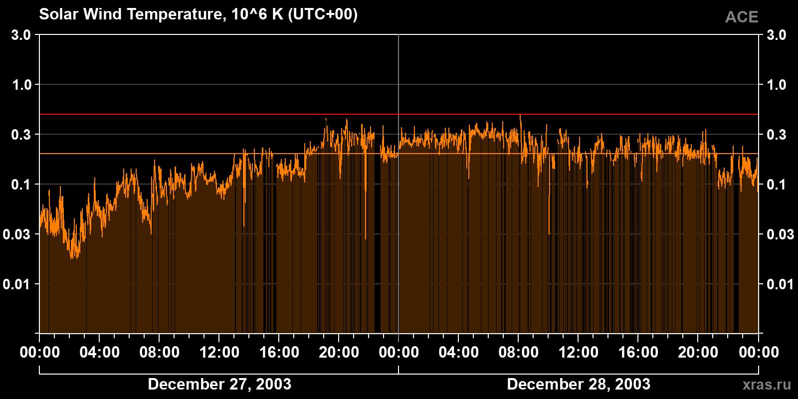 Solar wind temperature