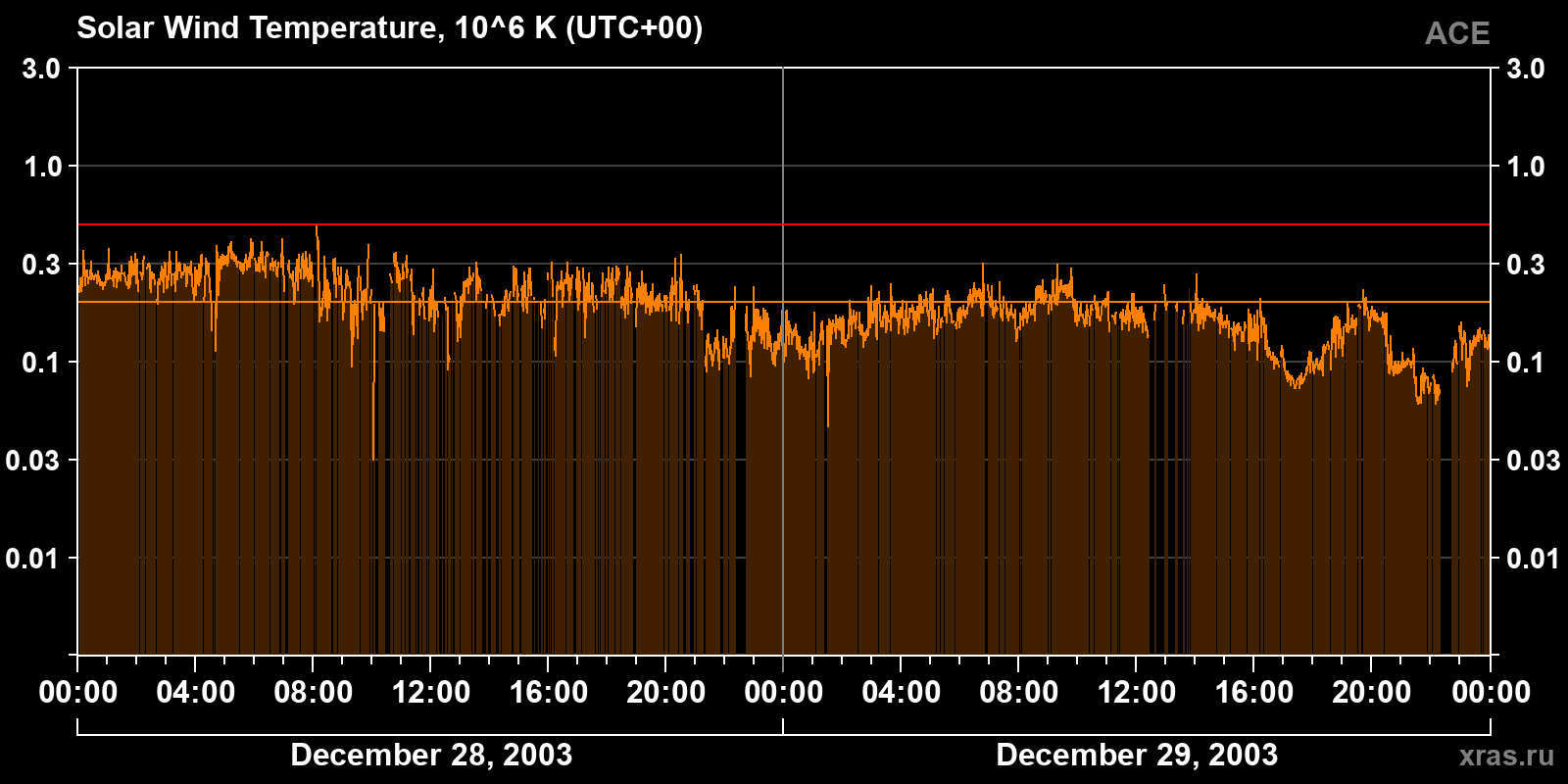 Solar wind temperature