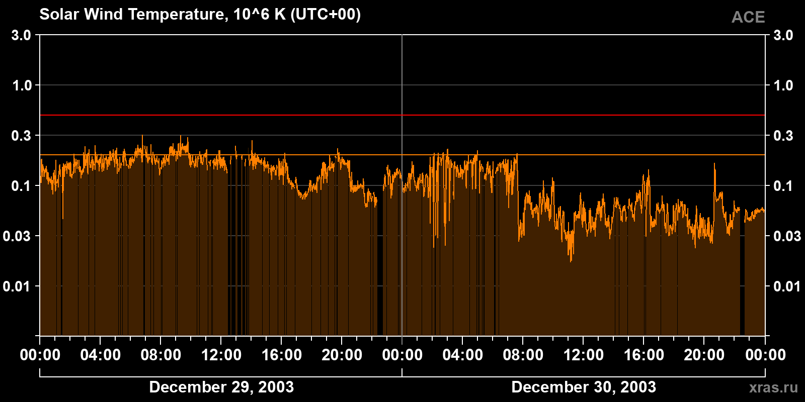 Solar wind temperature