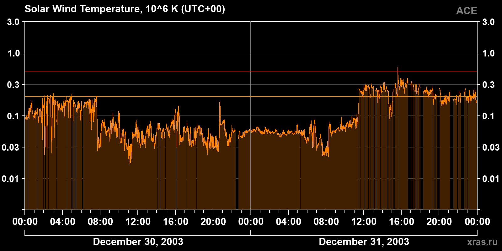 Solar wind temperature