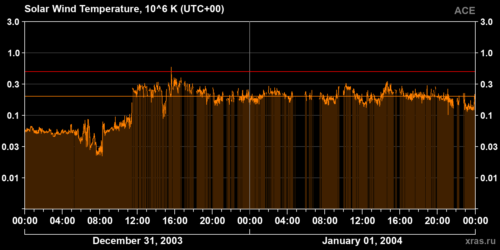 Solar wind temperature