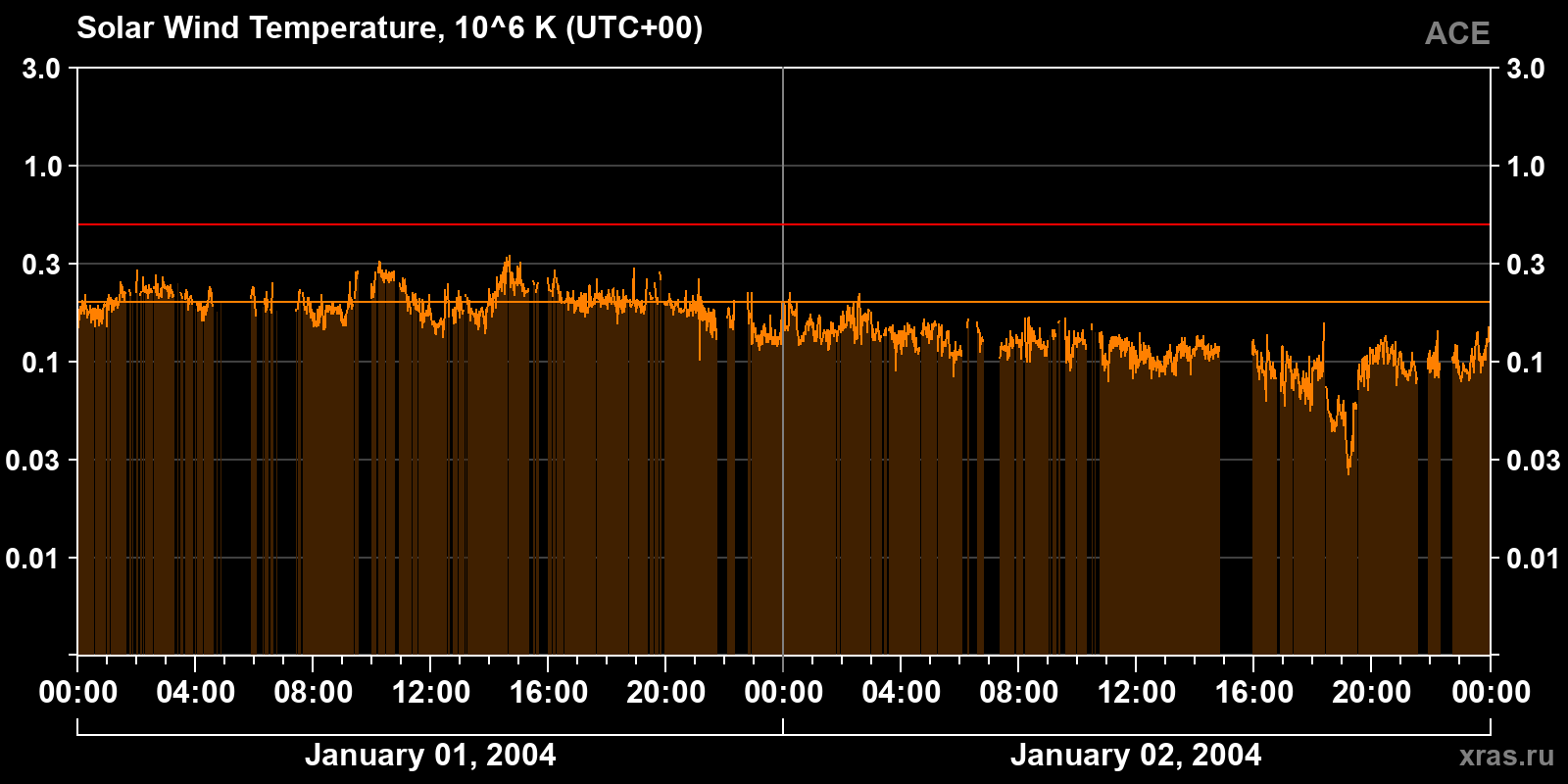 Solar wind temperature