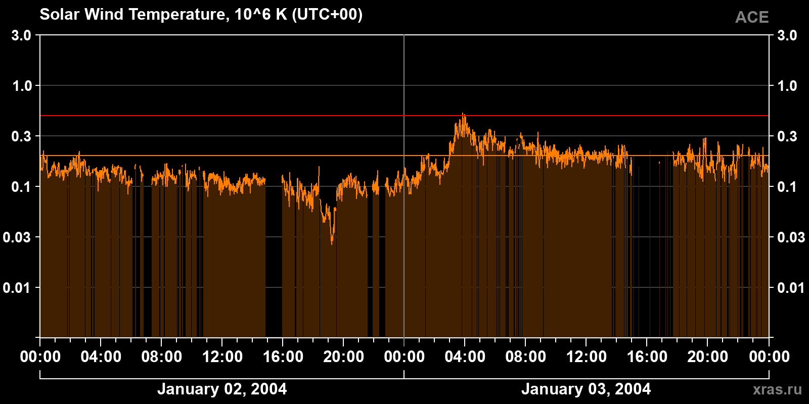 Solar wind temperature