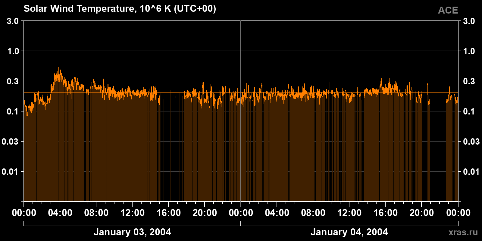 Solar wind temperature
