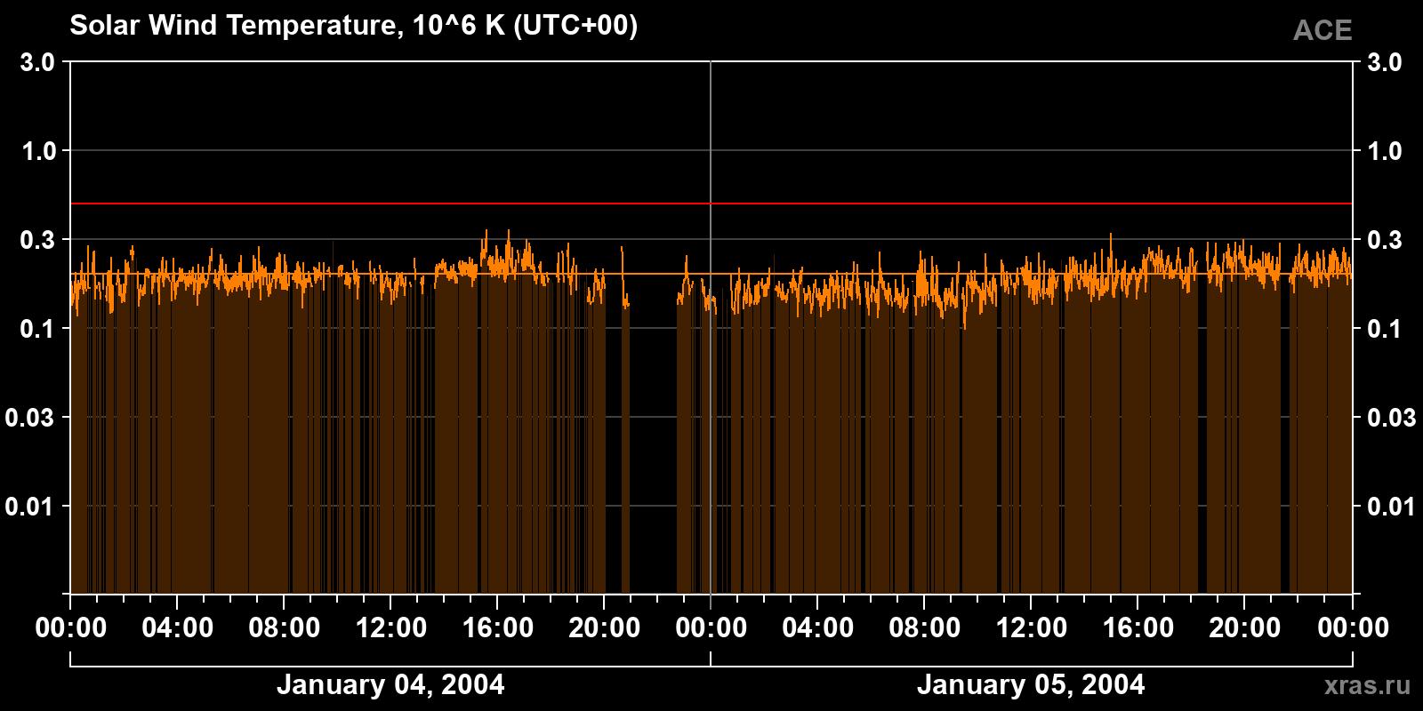 Solar wind temperature