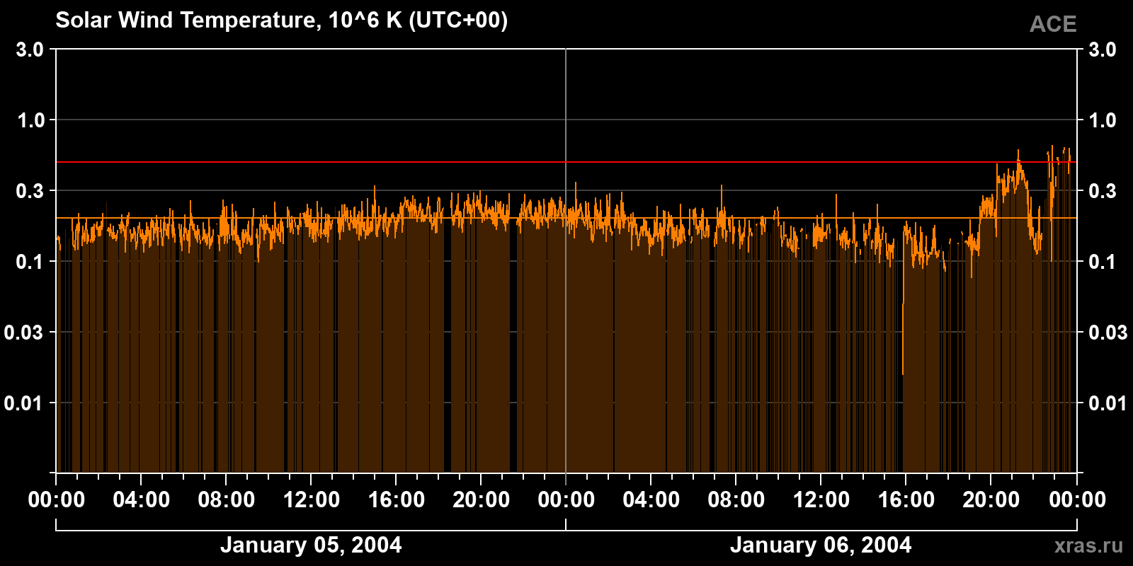 Solar wind temperature
