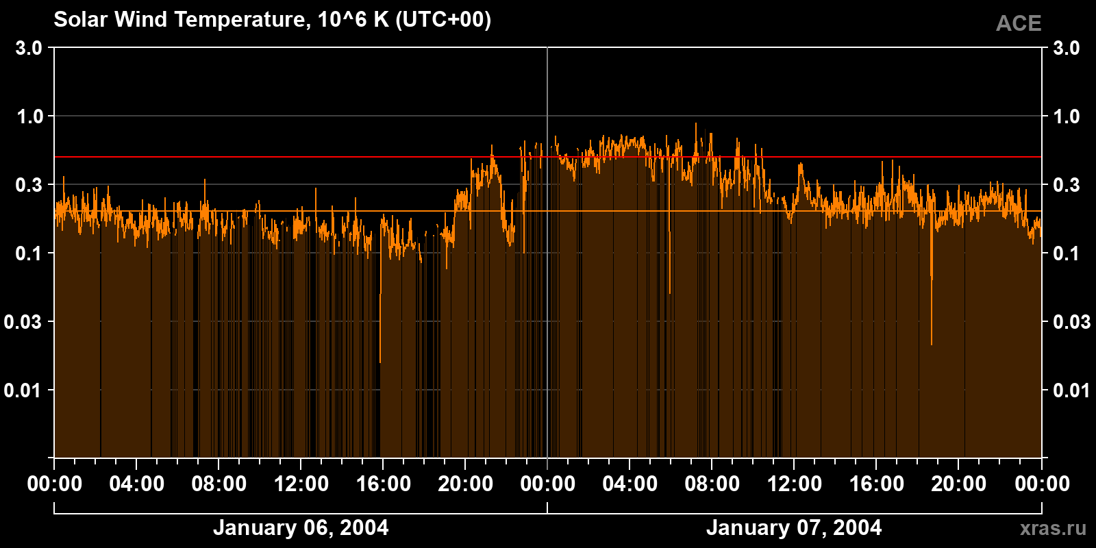 Solar wind temperature