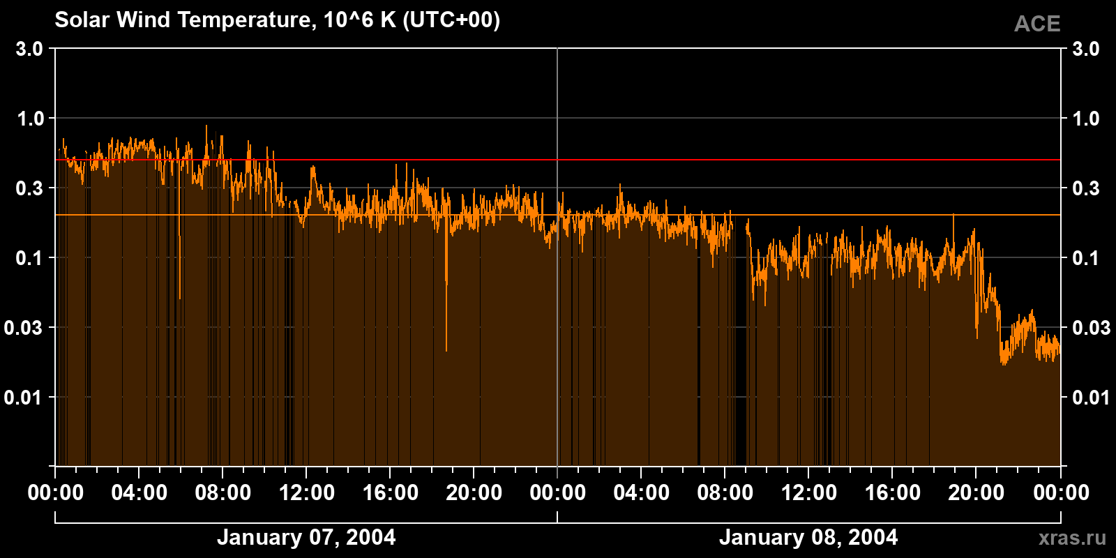 Solar wind temperature