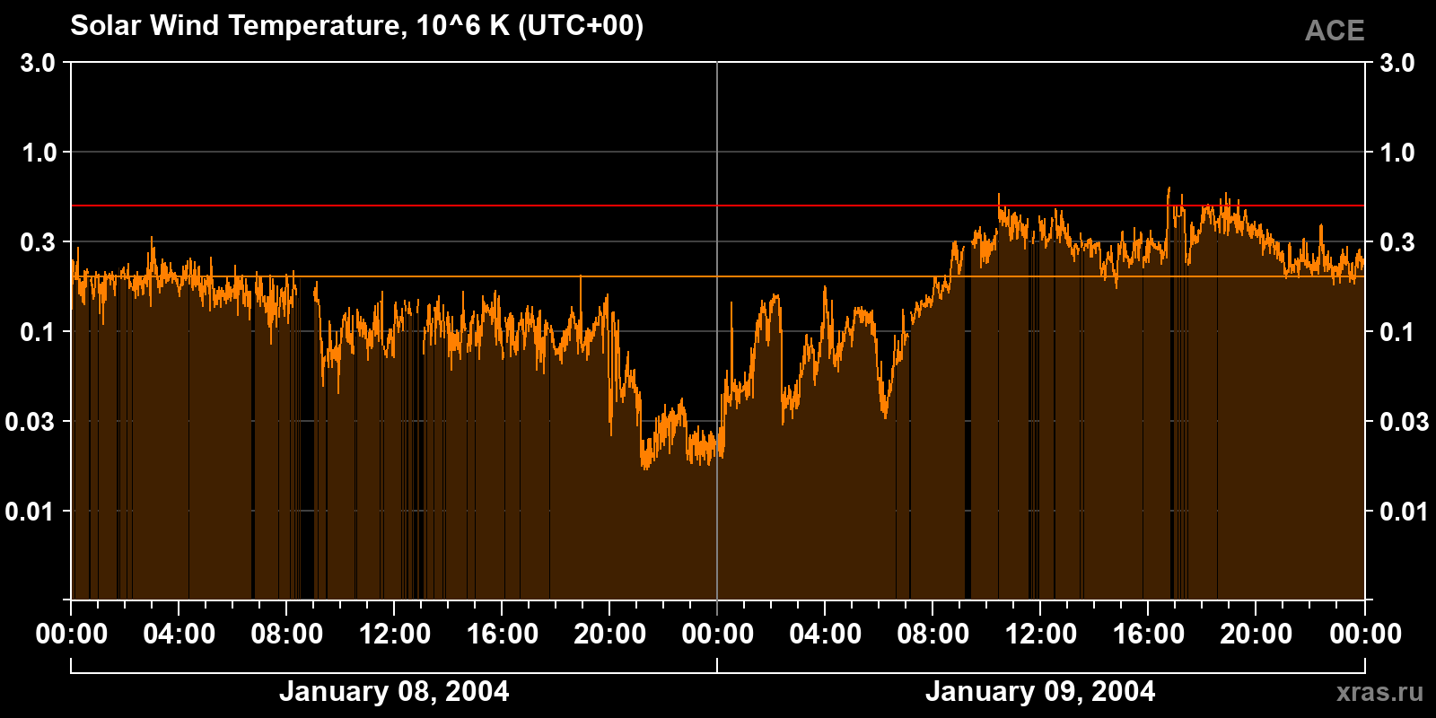 Solar wind temperature