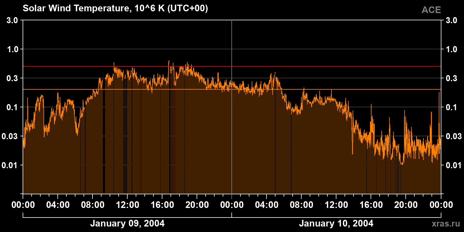 Solar wind temperature