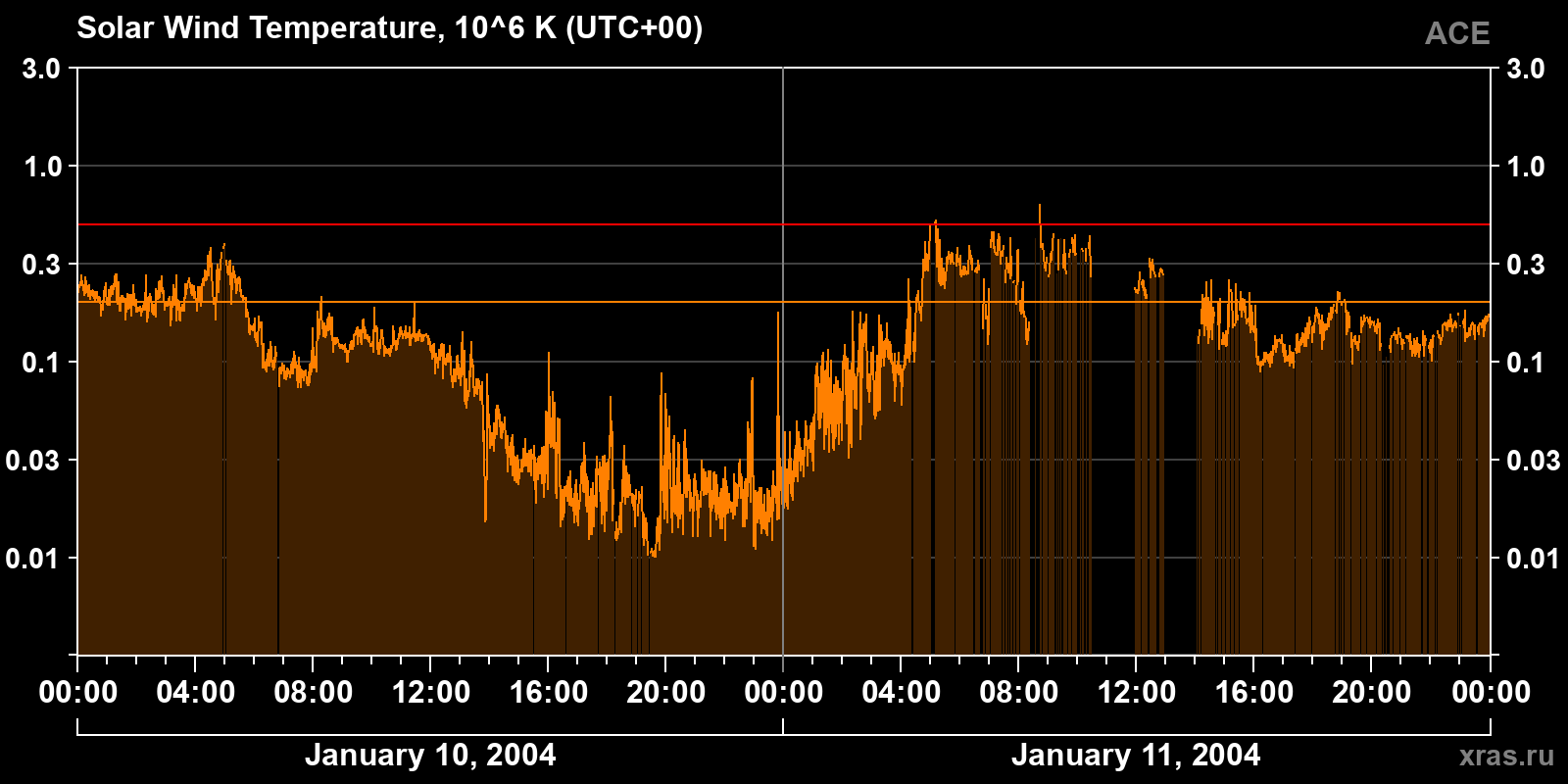 Solar wind temperature