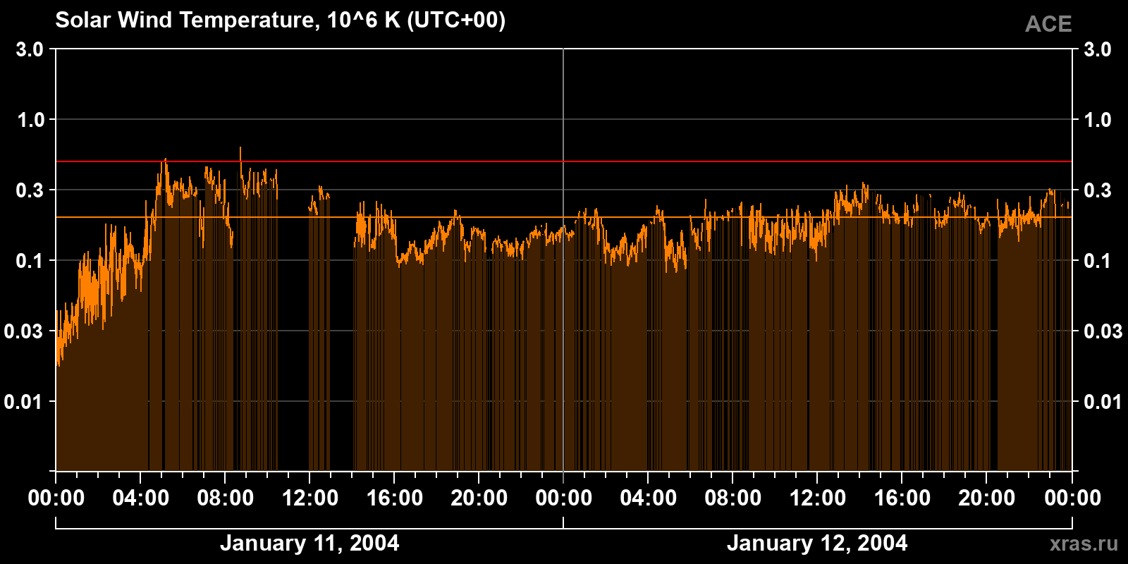 Solar wind temperature