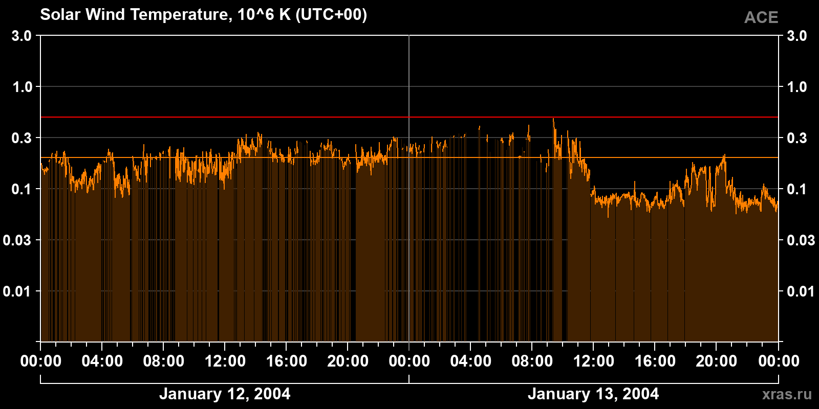 Solar wind temperature