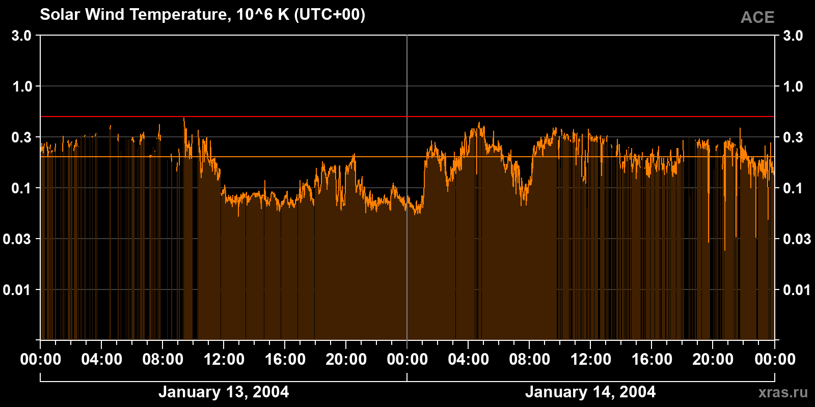 Solar wind temperature