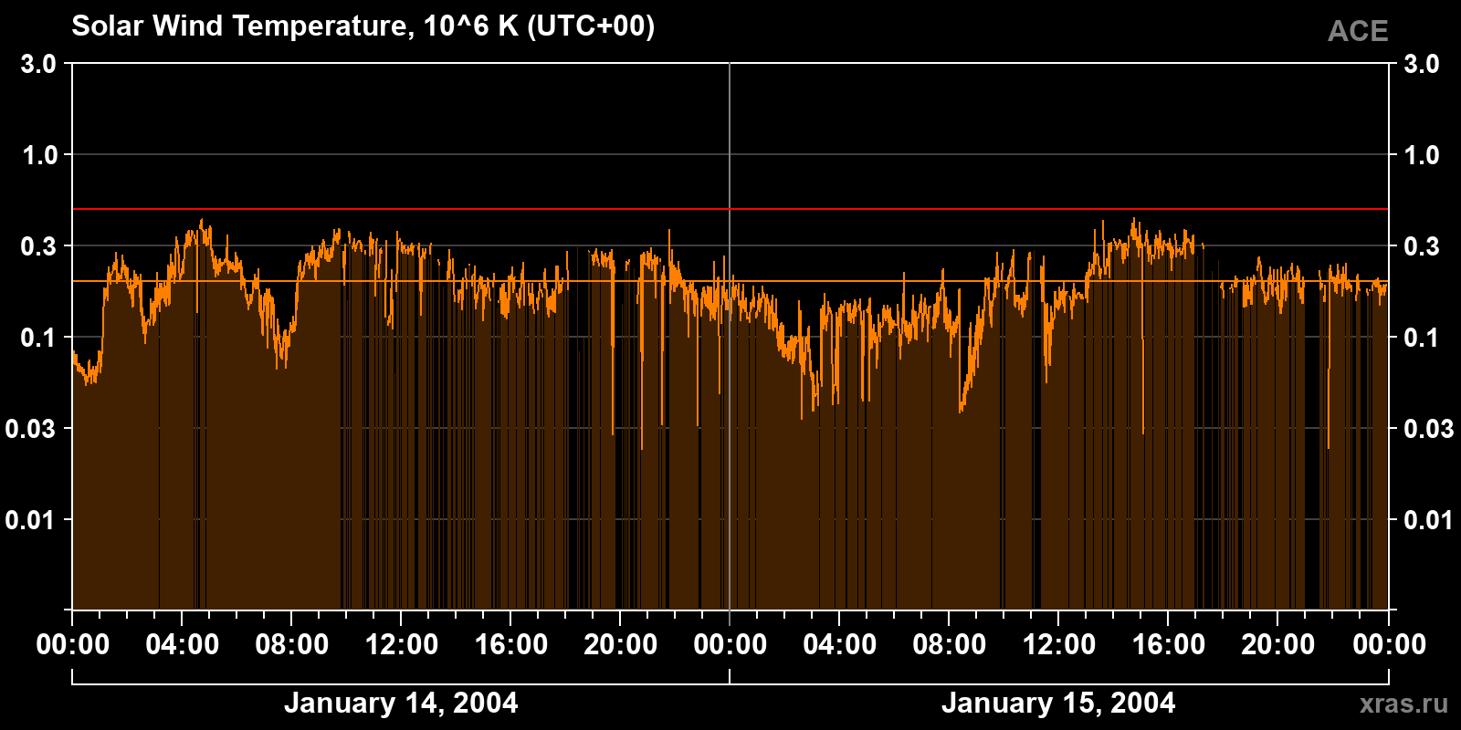 Solar wind temperature