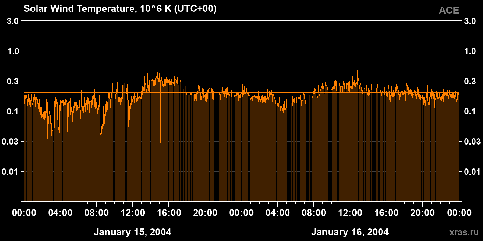 Solar wind temperature