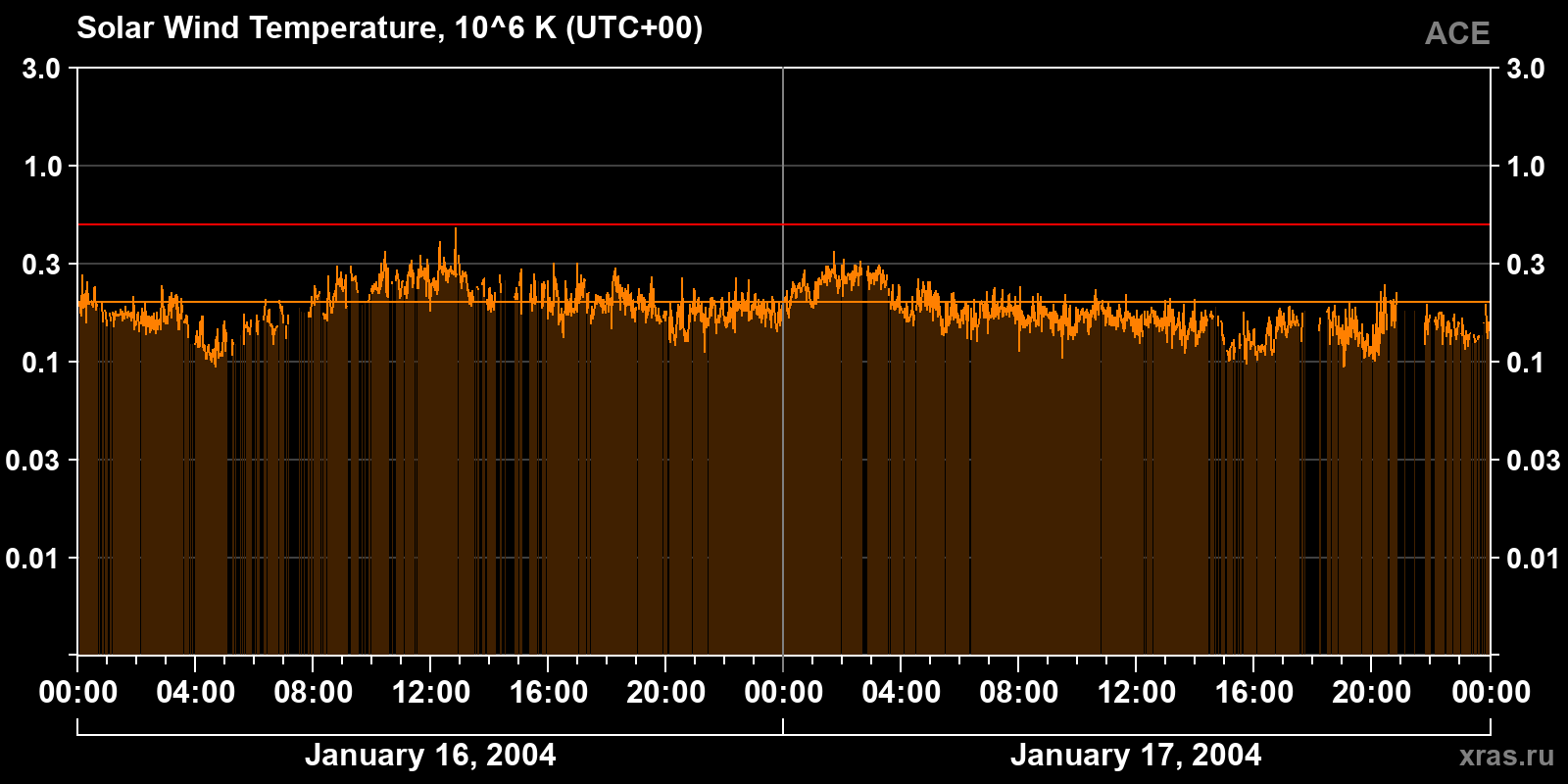 Solar wind temperature