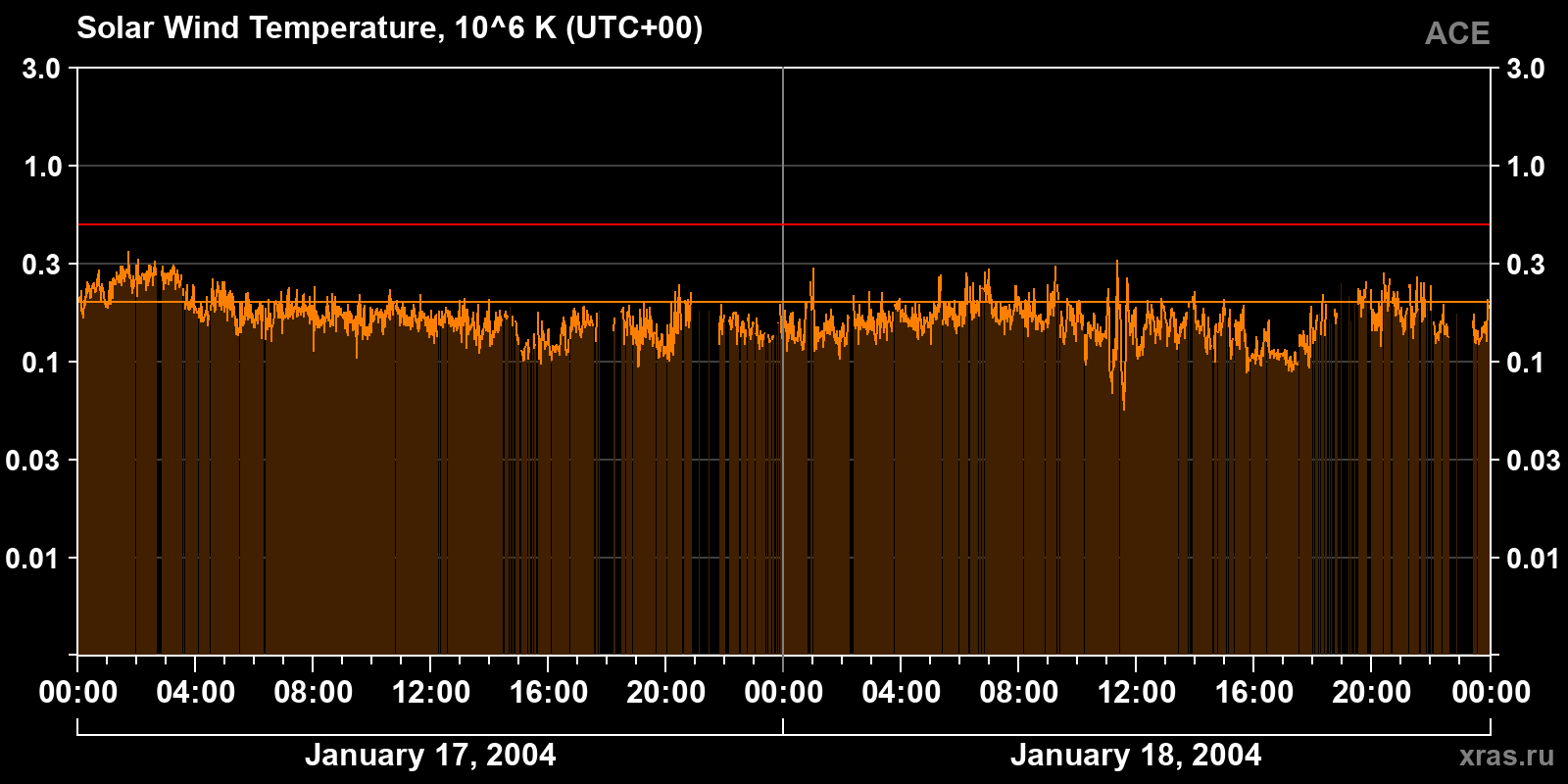 Solar wind temperature