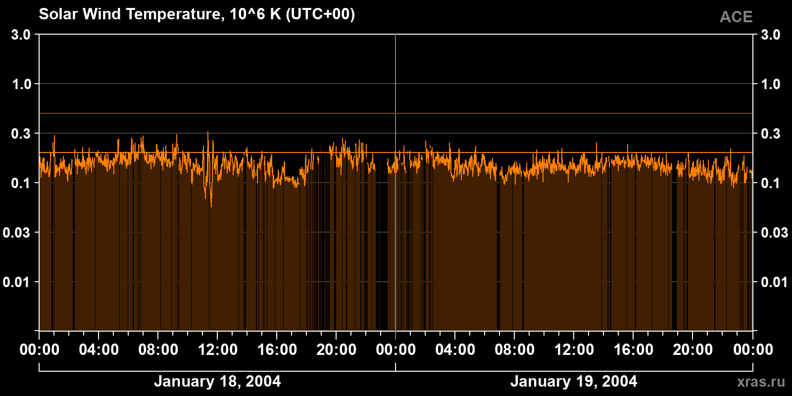 Solar wind temperature