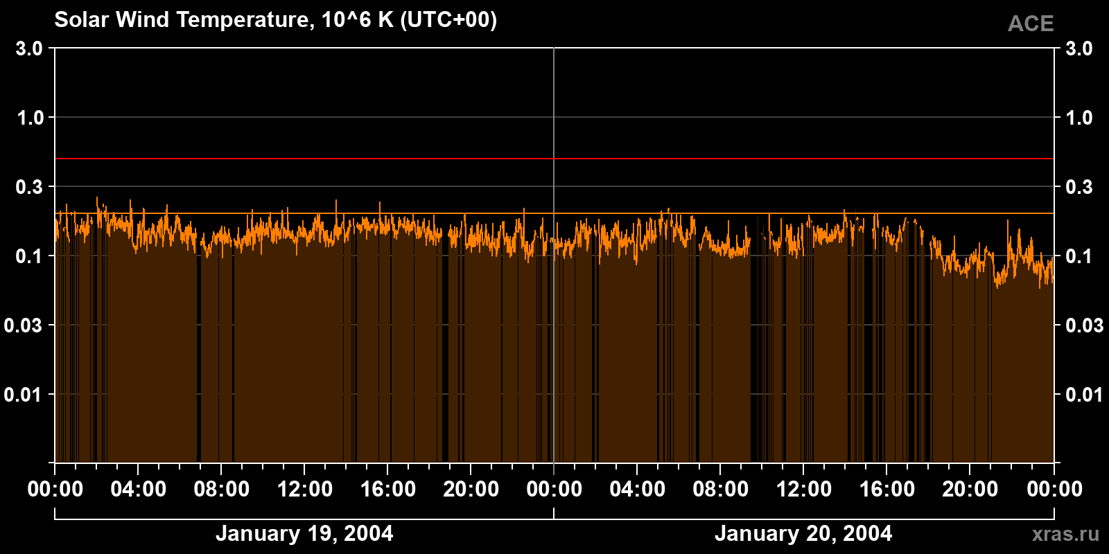 Solar wind temperature