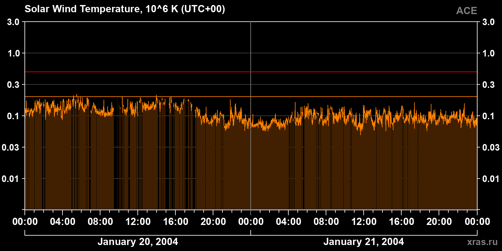 Solar wind temperature