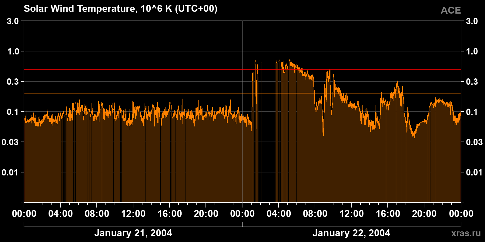 Solar wind temperature