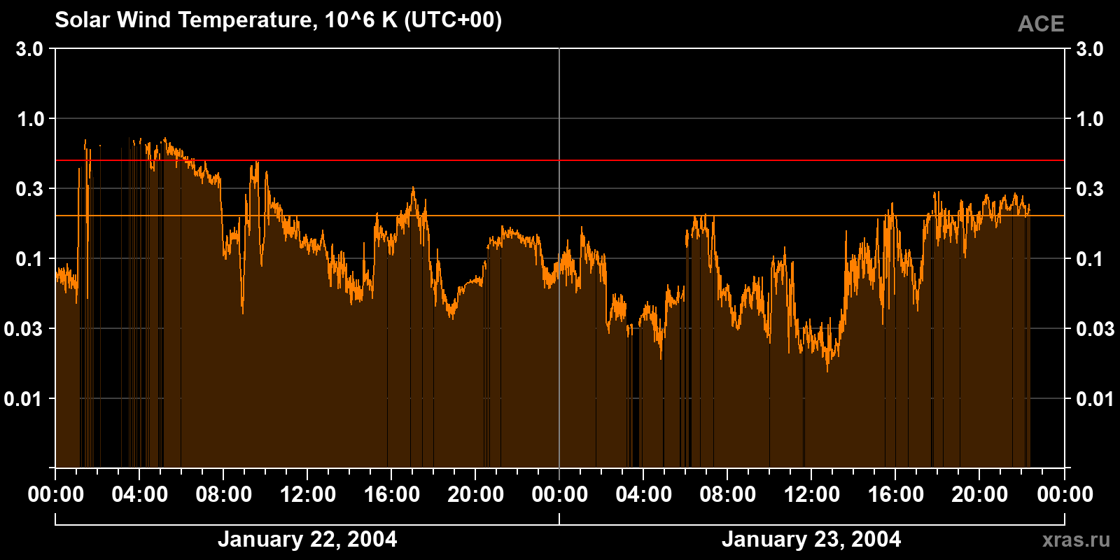 Solar wind temperature