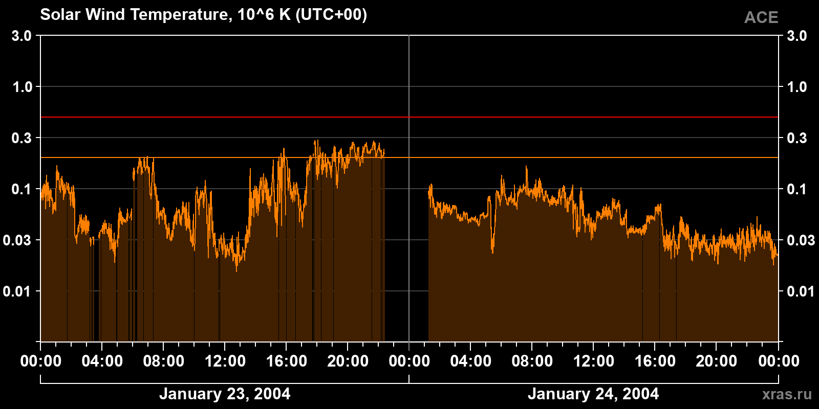 Solar wind temperature