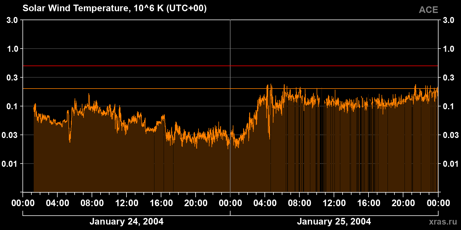 Solar wind temperature