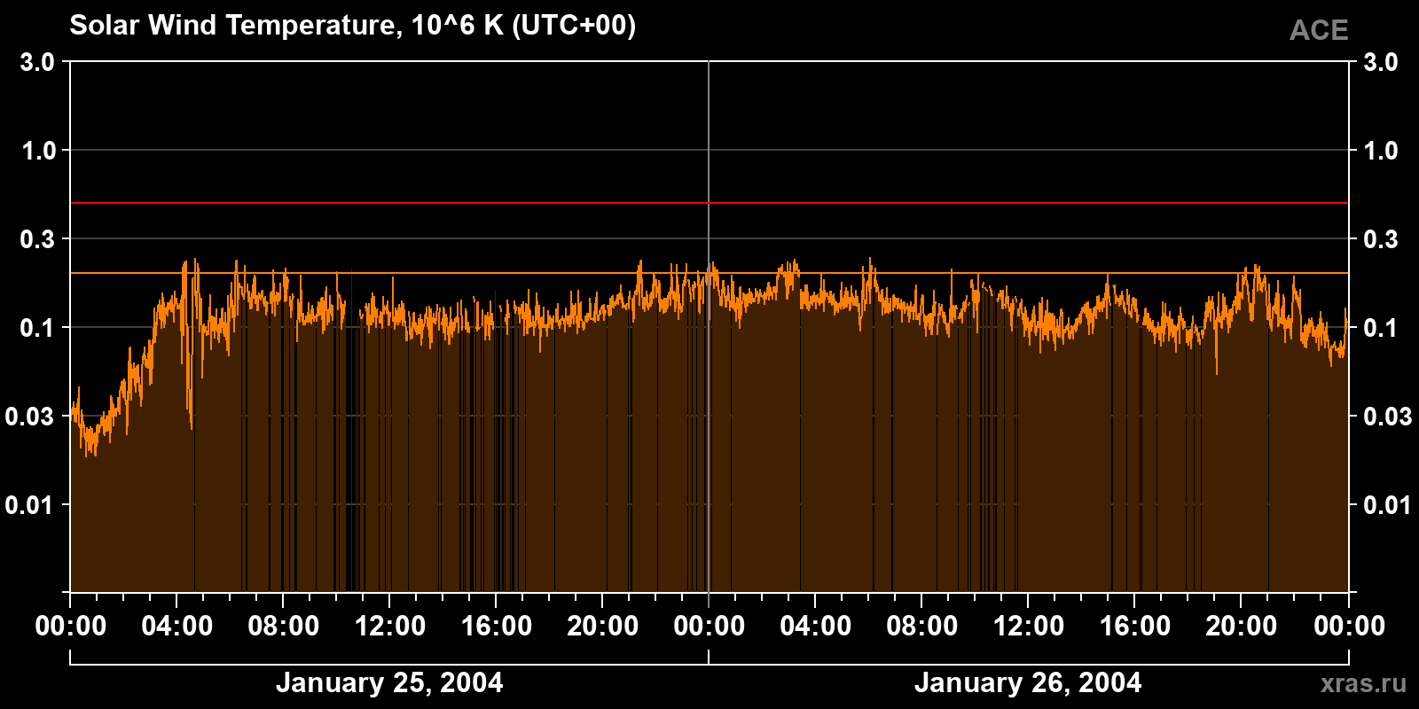 Solar wind temperature