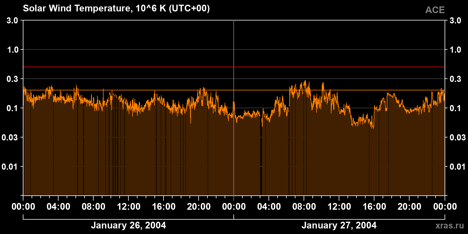 Solar wind temperature