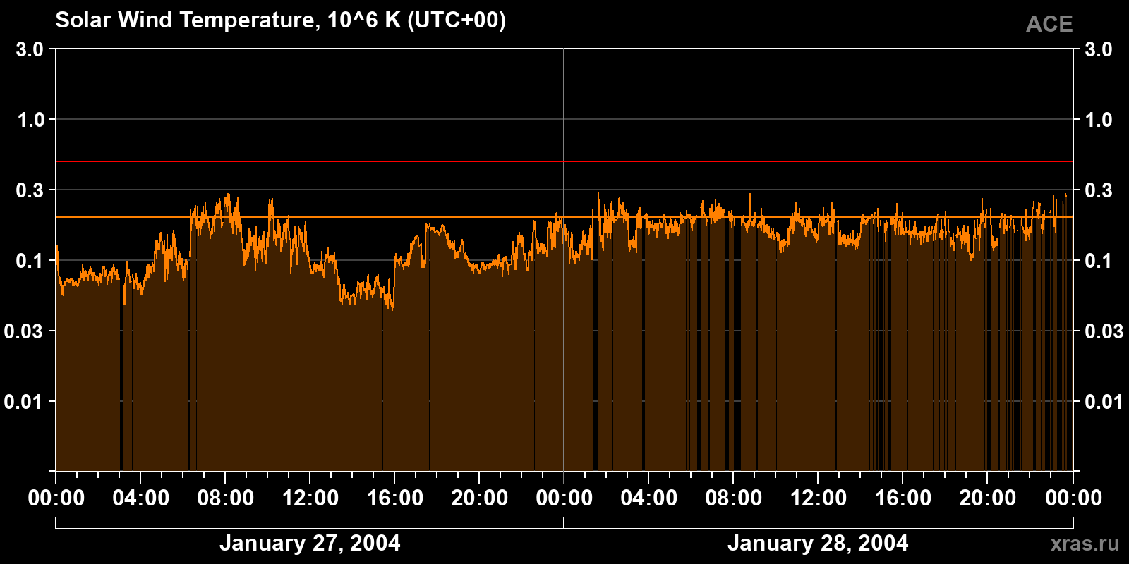 Solar wind temperature