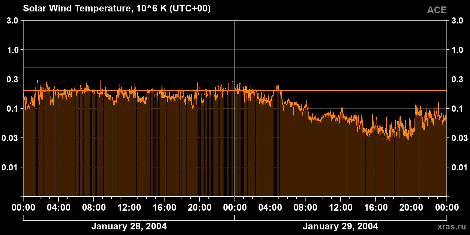Solar wind temperature