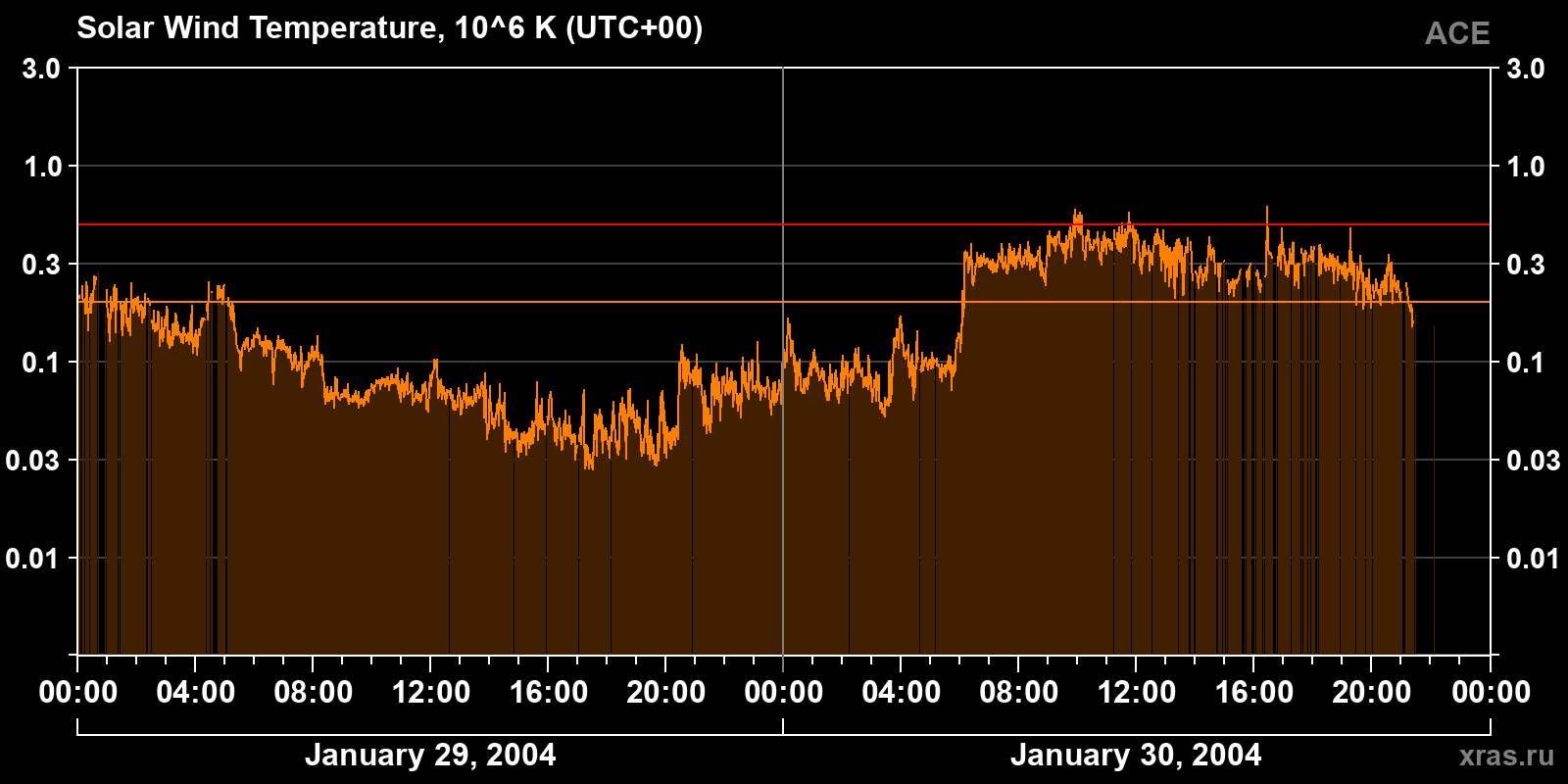 Solar wind temperature