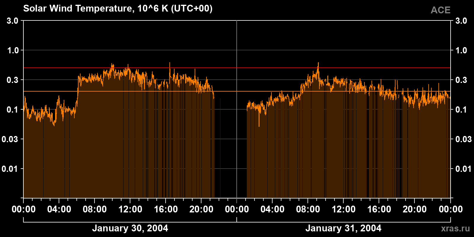 Solar wind temperature