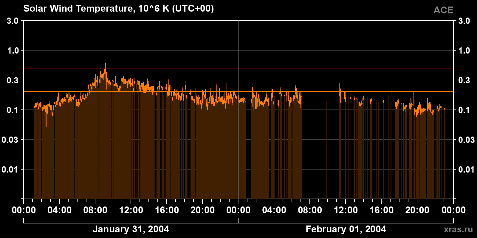 Solar wind temperature