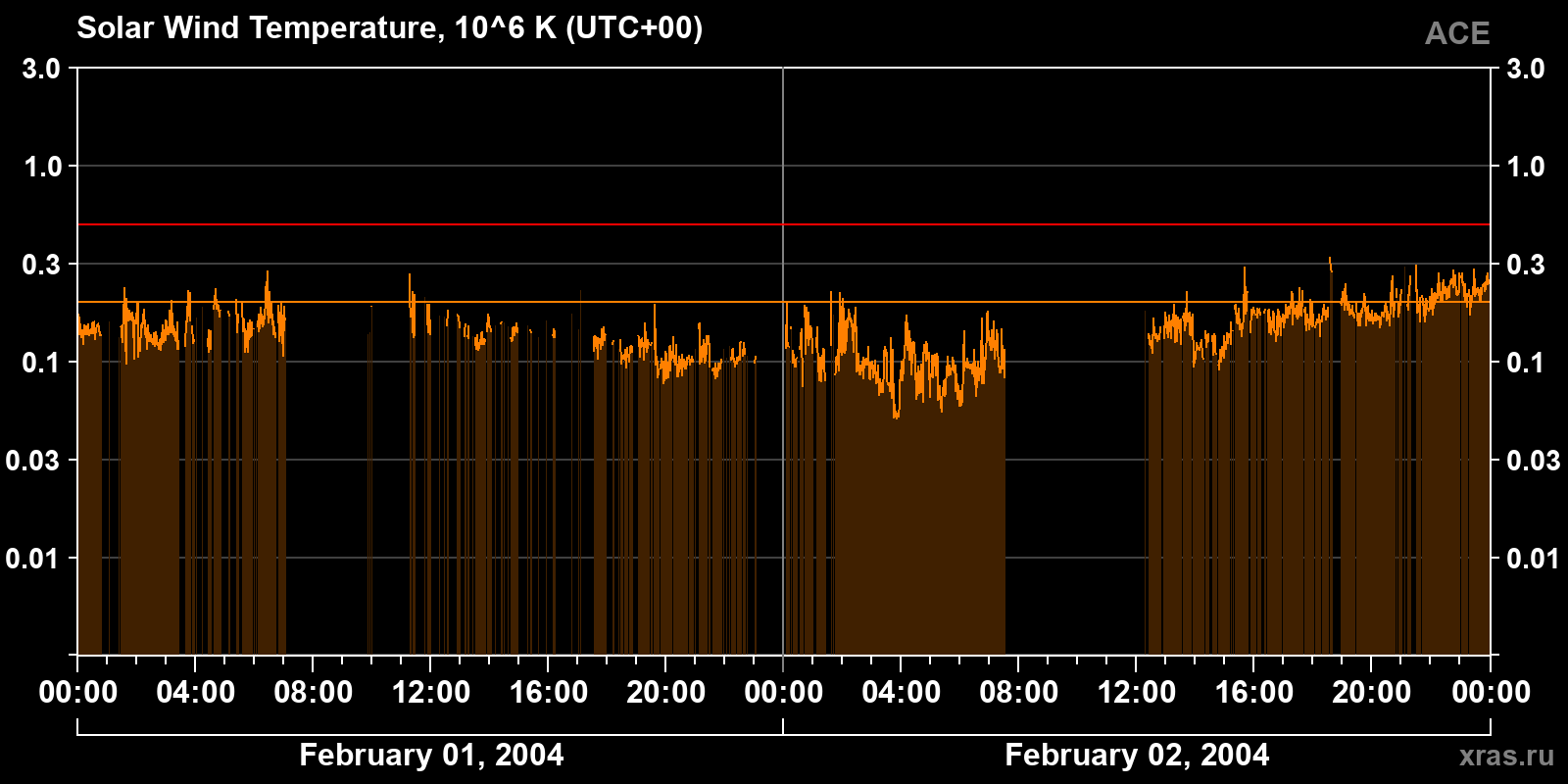 Solar wind temperature