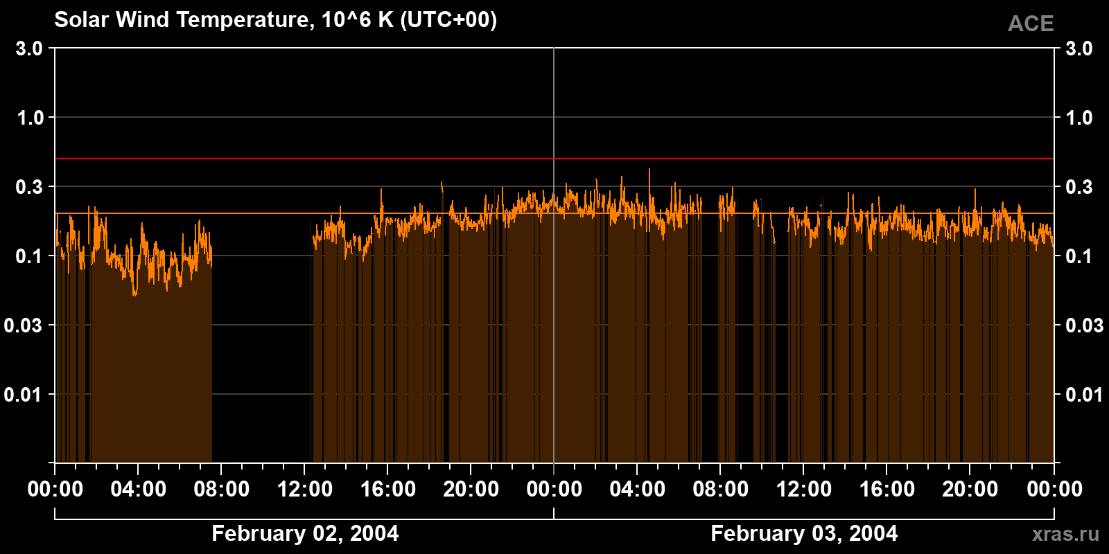 Solar wind temperature