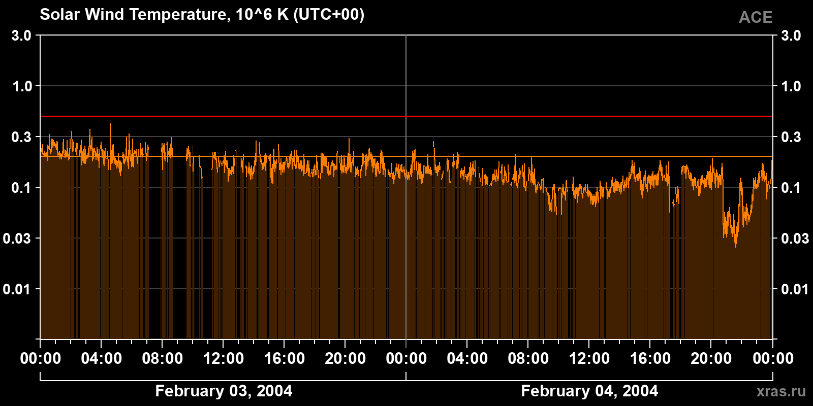 Solar wind temperature