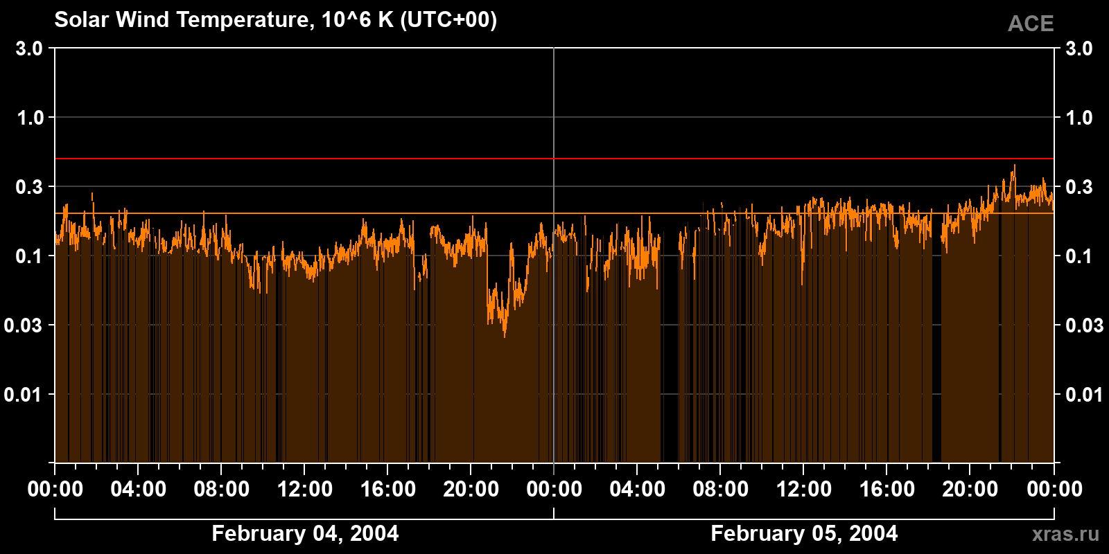 Solar wind temperature