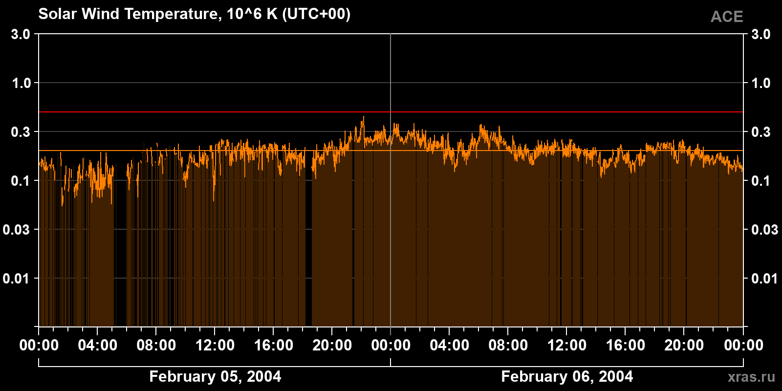 Solar wind temperature