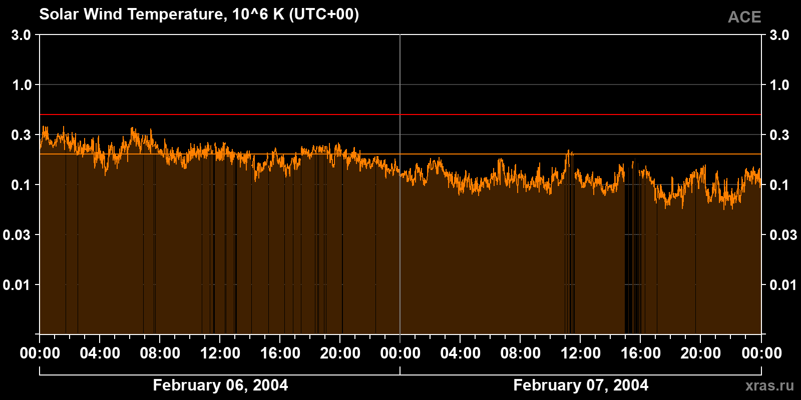 Solar wind temperature