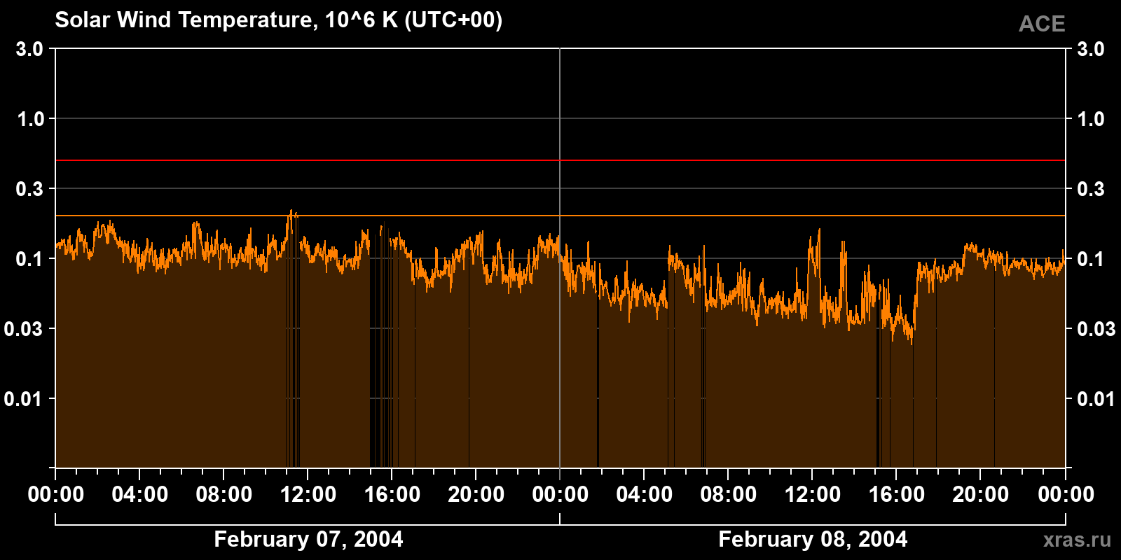 Solar wind temperature