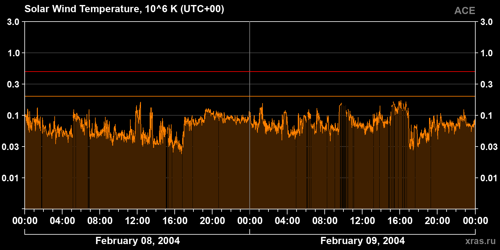 Solar wind temperature