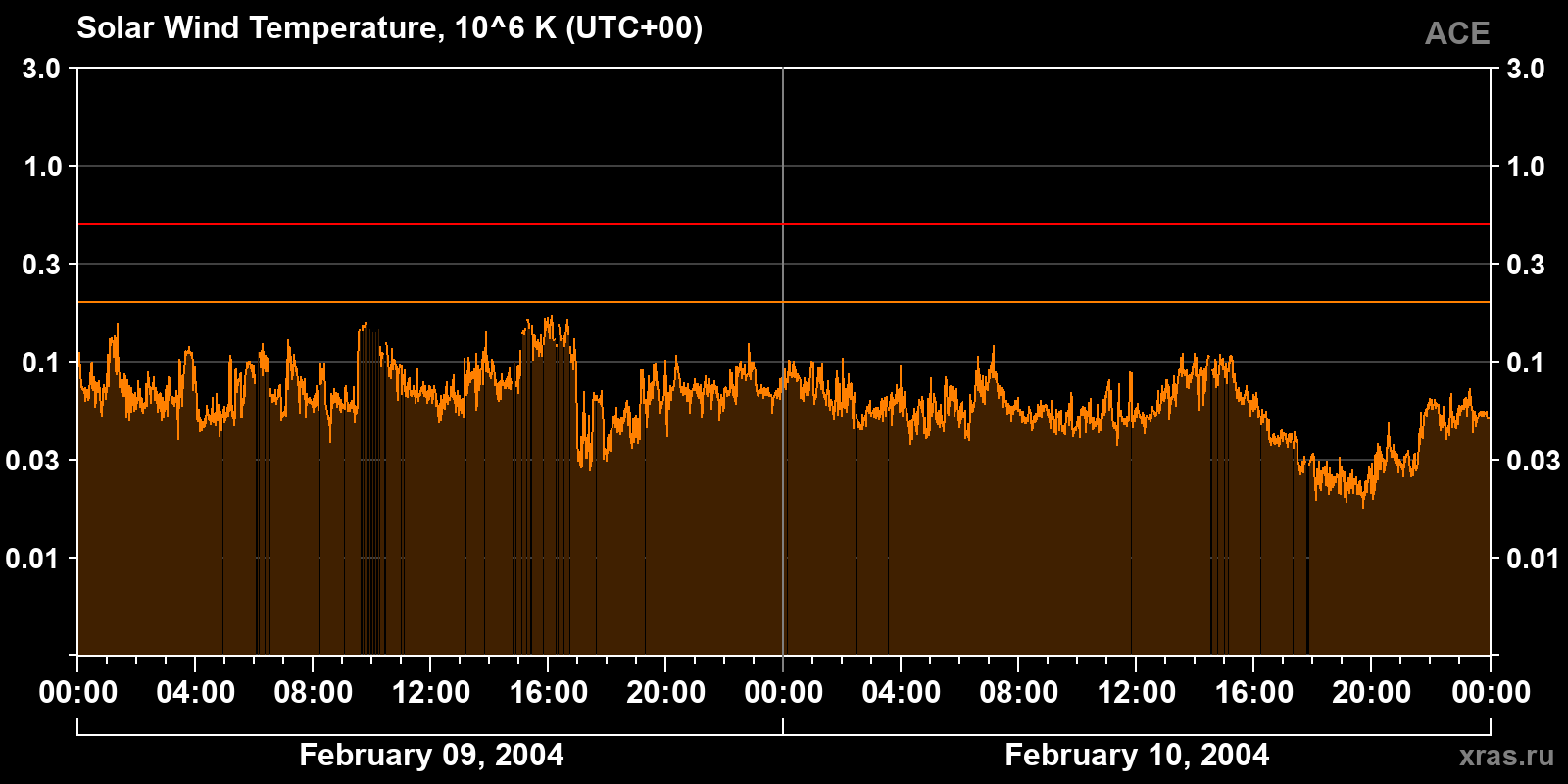 Solar wind temperature