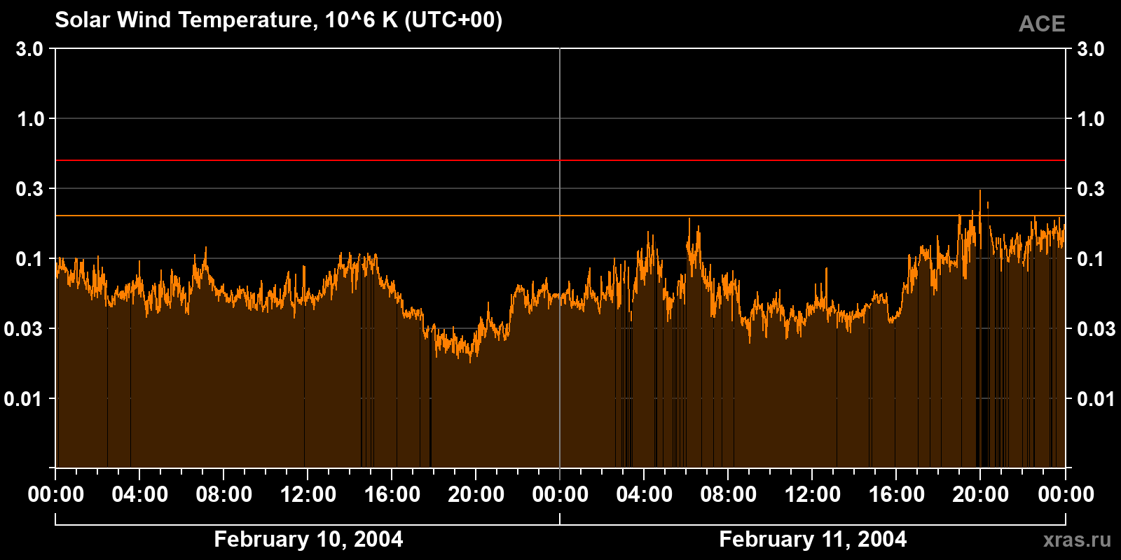 Solar wind temperature