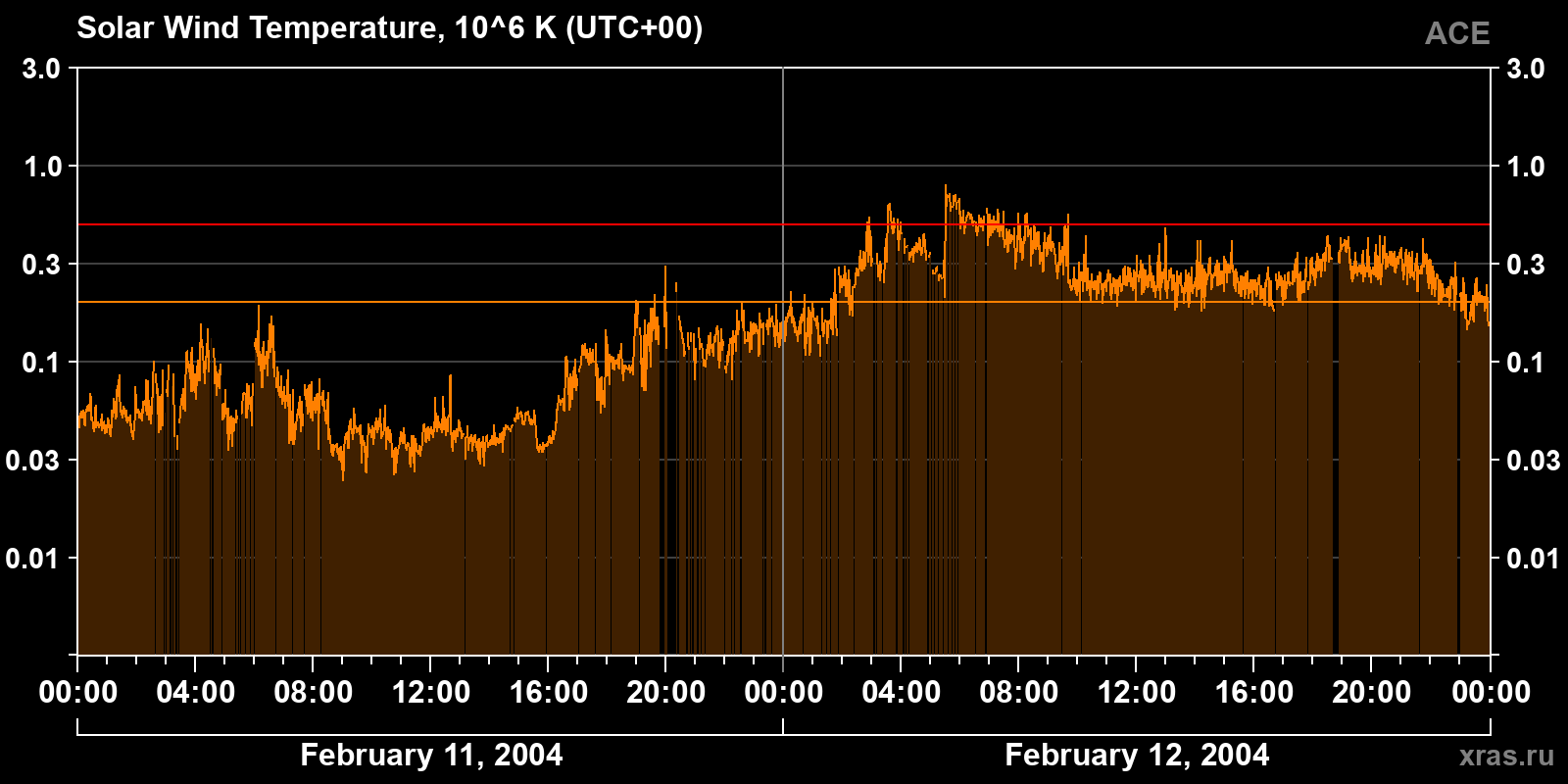 Solar wind temperature